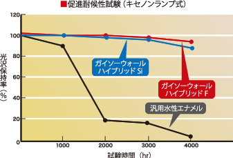 特長1　シロキサン架橋「超高耐候性」