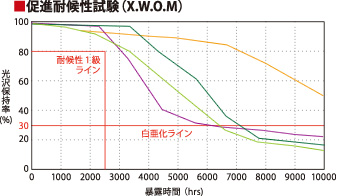 特長1　美しい外観を保つ「高耐候性」