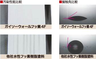 特長2　雨汚れ防止「低汚染性」