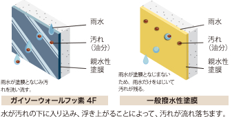 特長4　壁が汚れにくい塗膜「親水性塗膜」