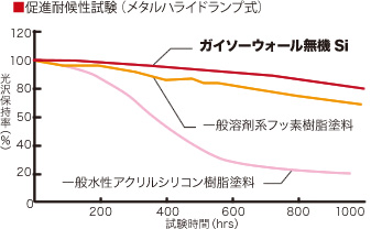 特長1　フッ素樹脂塗料を凌ぐ脅威の耐候性を発揮「超高耐候性」