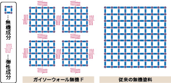 特長6　割れにくく柔軟な塗膜を形成「柔軟性」