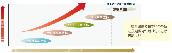 塗料のグレード比較表